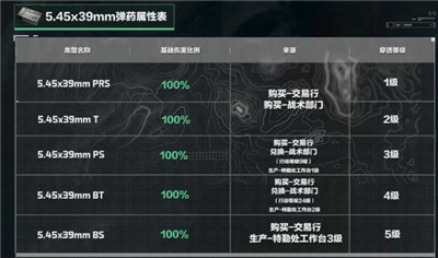 《三角洲行动》哪些武器可以使用弹药——5.45x39mm口径配图